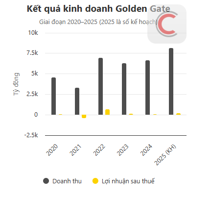 Từng được định giá 2 triệu đồng/cổ phiếu, giờ đây Golden Gate mua lại của nhân viên chỉ với giá 2 cốc trà đá
